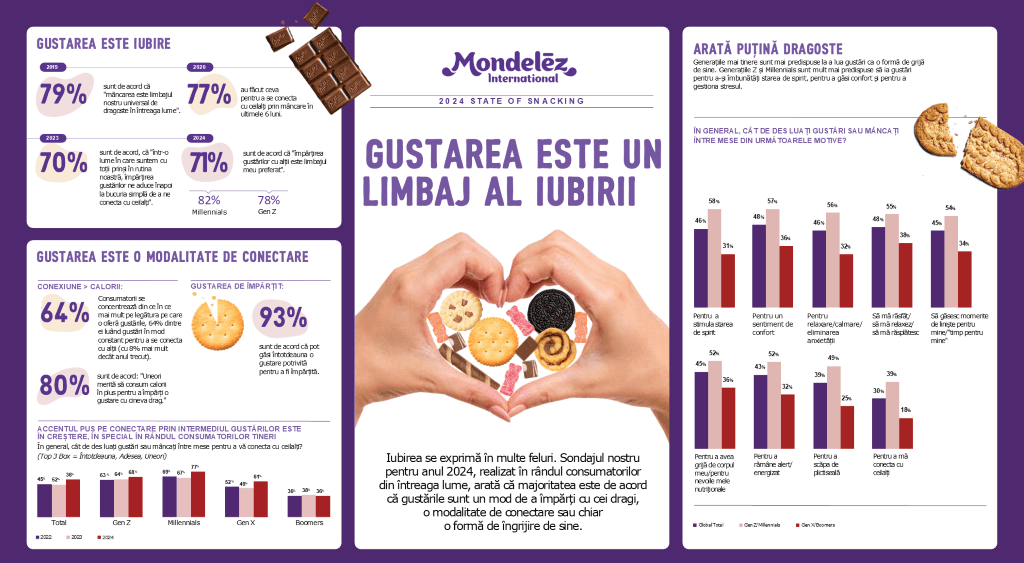 Sondajul Mondelēz International: Pentru consumatorii globali, gustările sunt o modalitate de a se conecta cu cei dragi