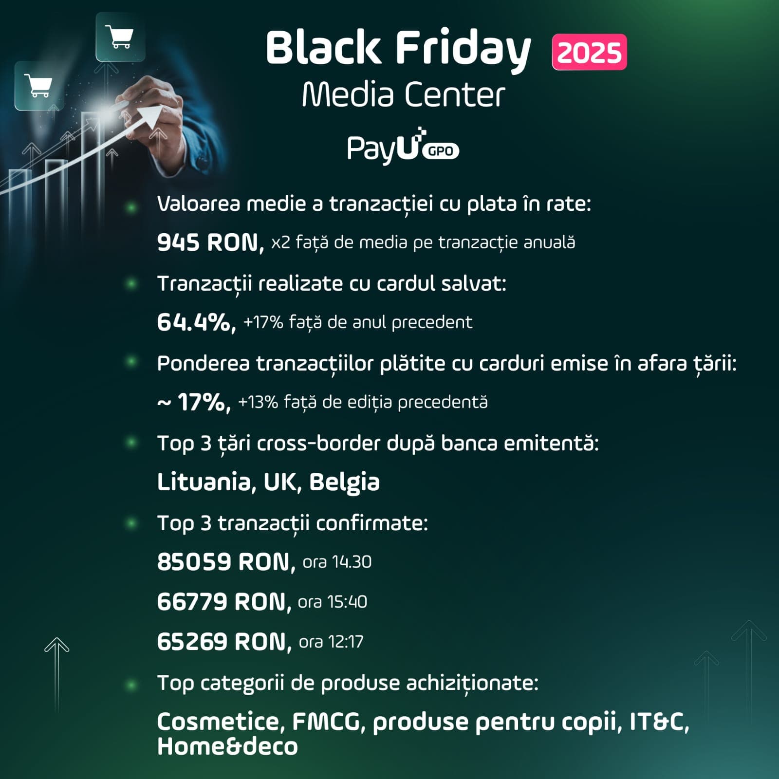 PayU GPO România: Românii au plătit online circa 720 mil. RON de Black Friday 2025